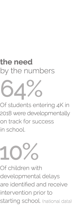 the need by the numbers 64% Of students entering 4K in 2018 were developmentally on track for success in school  10%    