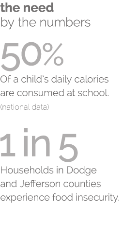 the need by the numbers 50% Of a child s daily calories are consumed at school  (national data) 1 in 5 Households in    