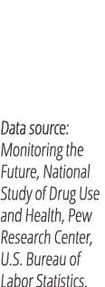 Data source: Monitoring the Future, National Study of Drug Use and Health, Pew Research Center, U.S. Bureau of Labor ...