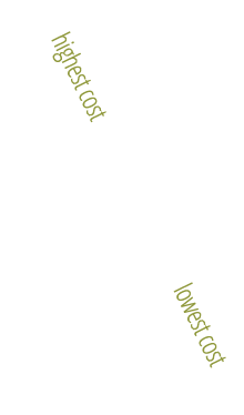 highest cost lowest cost