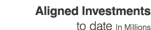 Aligned Investments to date In Millions