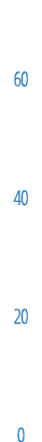 60 40 20 0