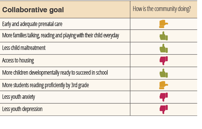 Collaborative goal,How is the community doing?,Early and adequate prenatal care,￼,More families talking, reading and ...