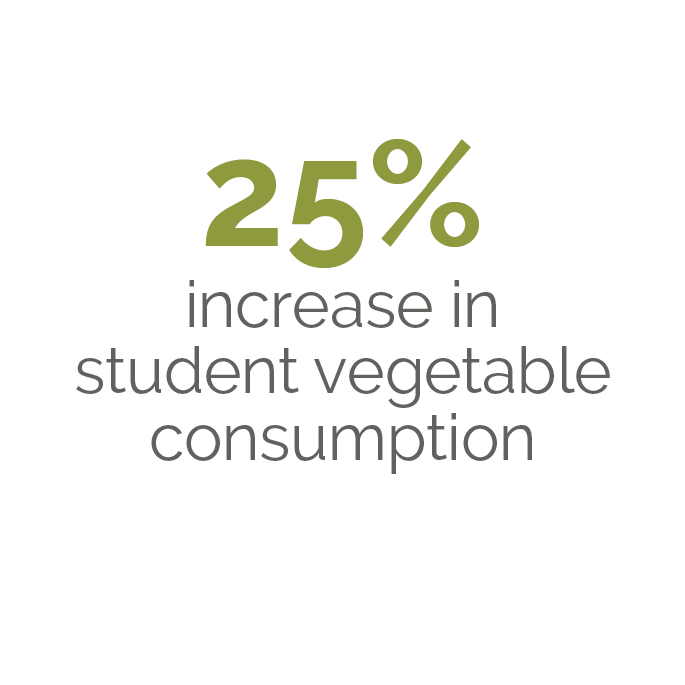 25% increase in student vegetable consumption