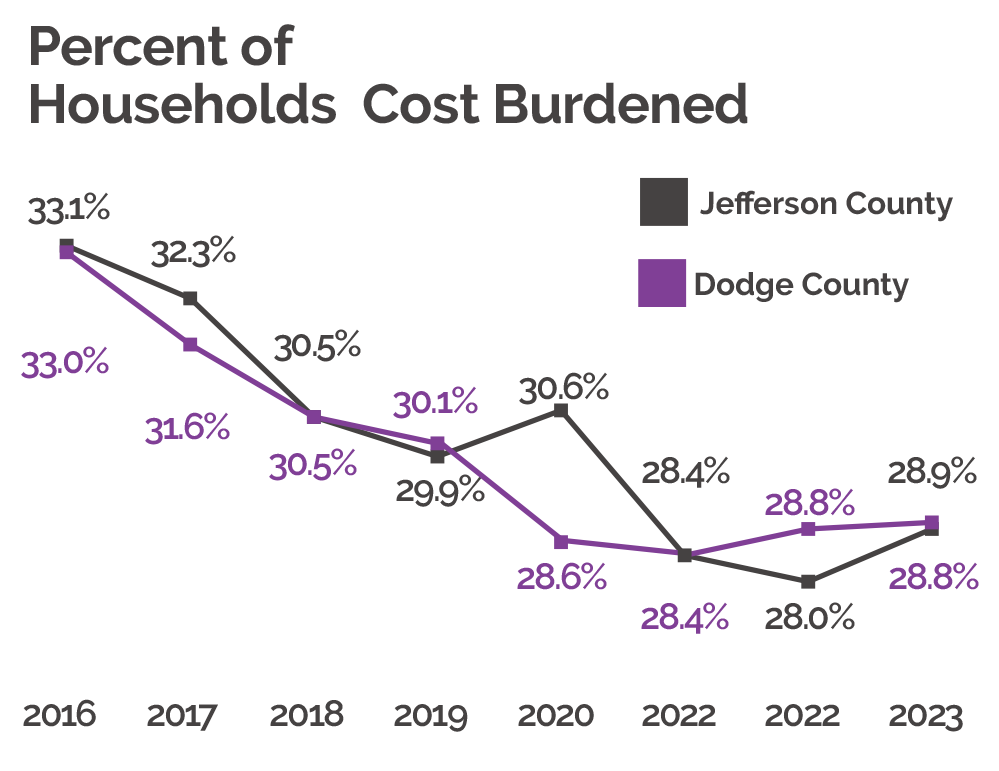 housing cost burden