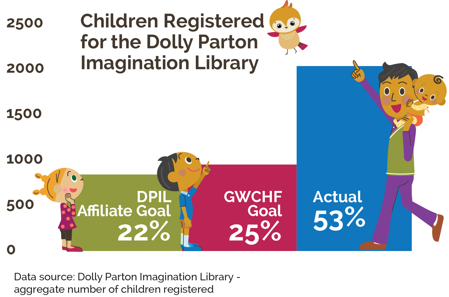 Children Registered for the Dolly Parton Imagination Library 