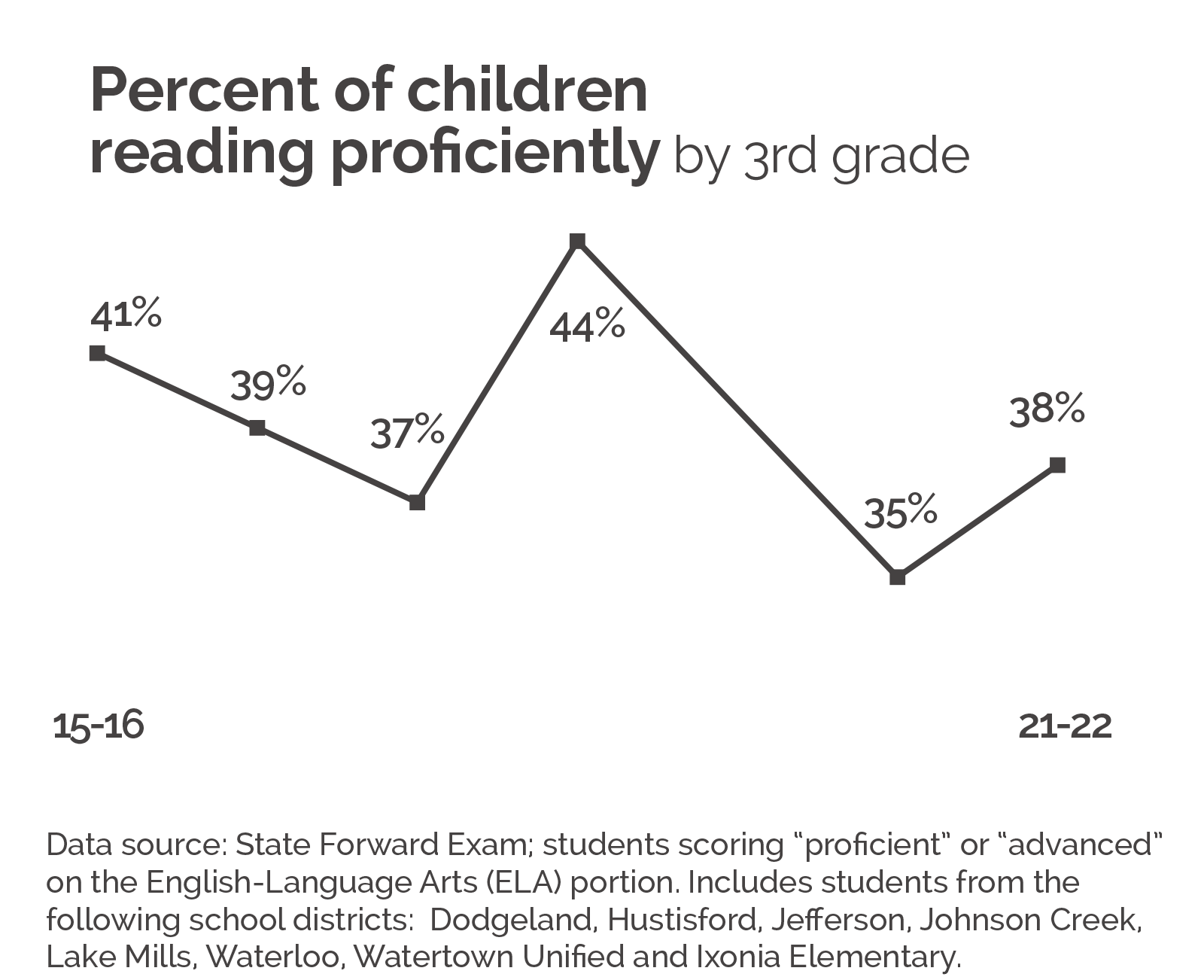 % of children reading proficiently chart
