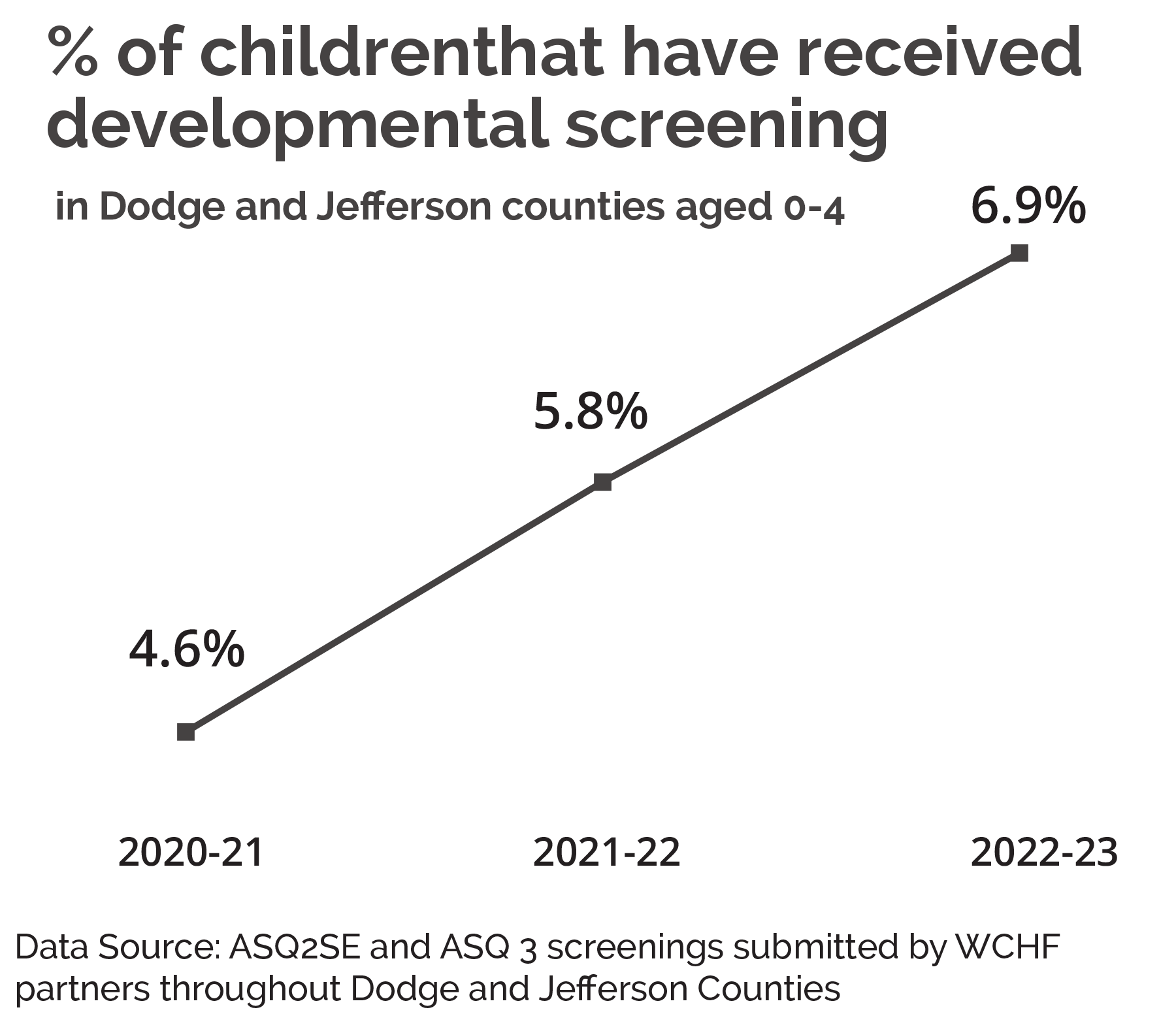 How well: % of children in primary service area aged 0-4 that have received developmental screening