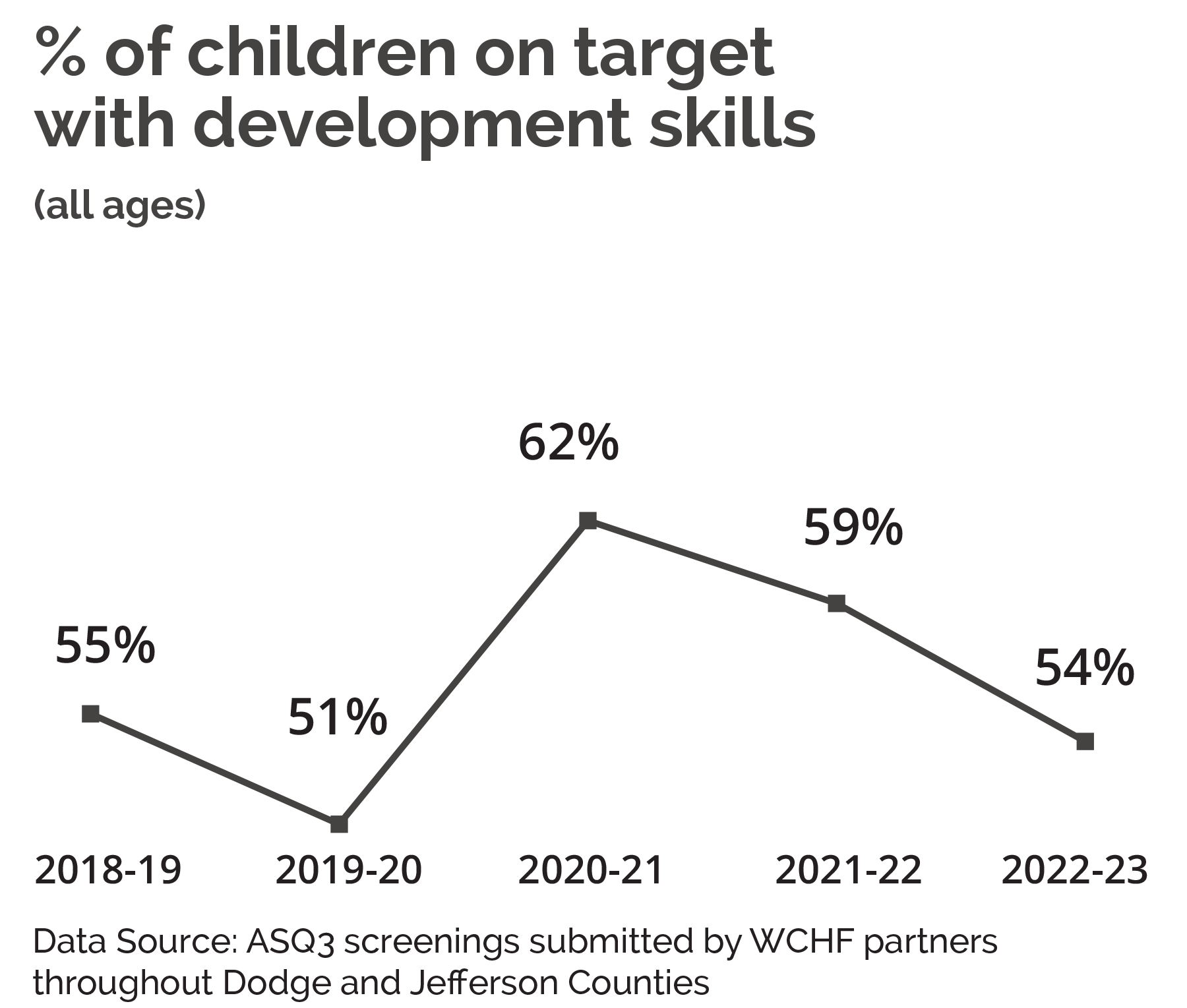 Better off:  % of children on target with developmental skills (all ages)
