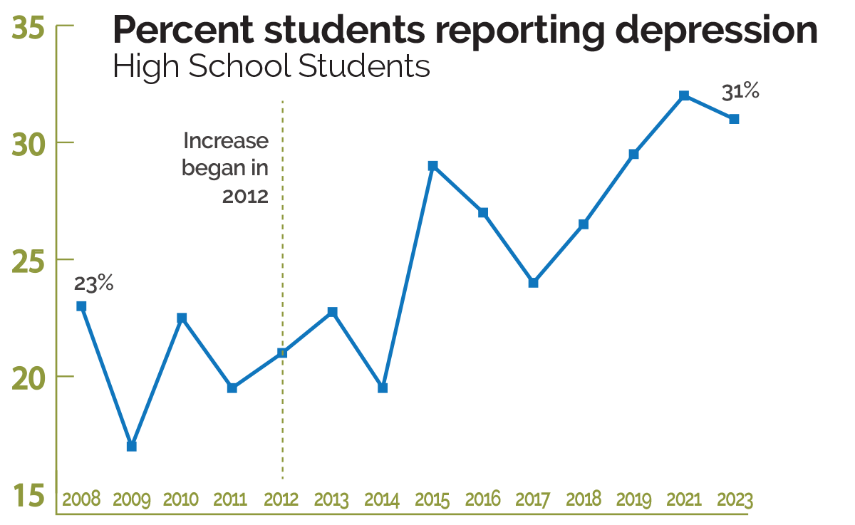 Chart showing percentage of students reporting depression 